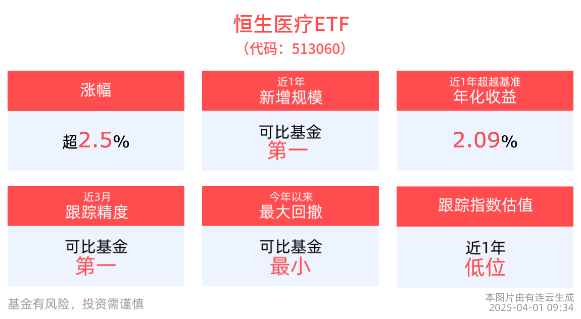 医药板块强势拉升，恒生医疗ETF(513060)高开高走上涨2.53%，固生堂涨超8%