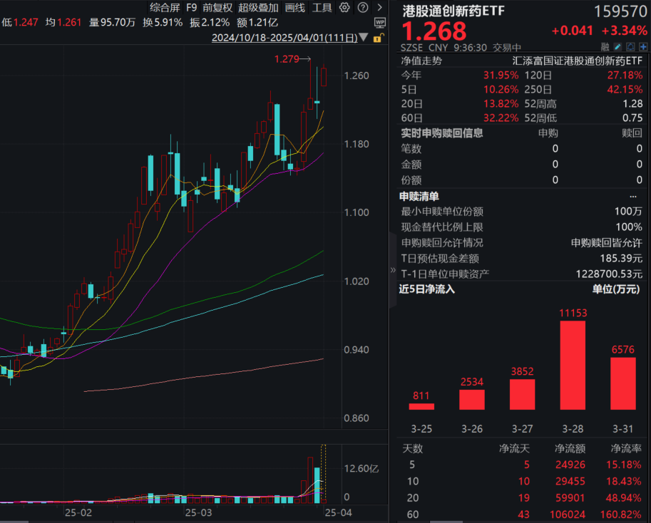 港股反弹，创新药涨幅领先！高纯的港股通创新药ETF(159570)大涨超3%，近60日资金净流入超10亿元！