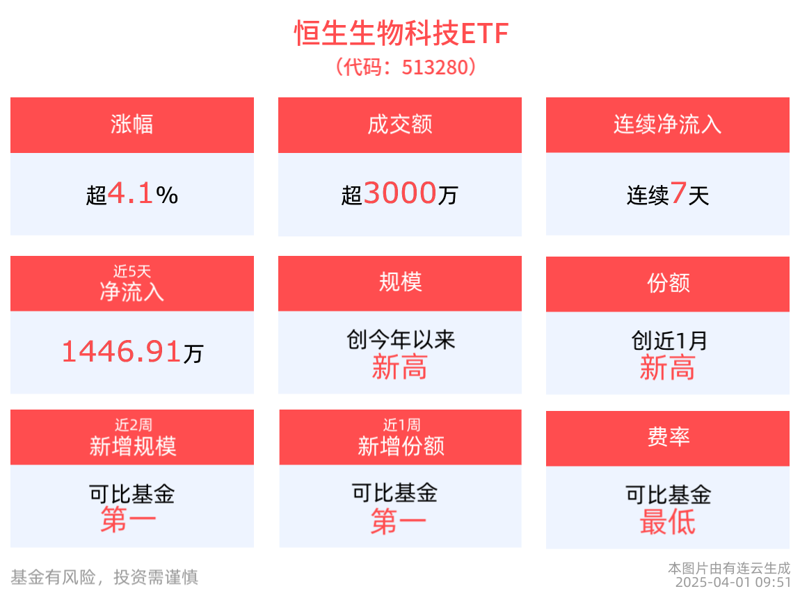 港药领衔反弹，康方生物业绩大增，涨超8%，恒生生物科技ETF(513280)强势涨超4%