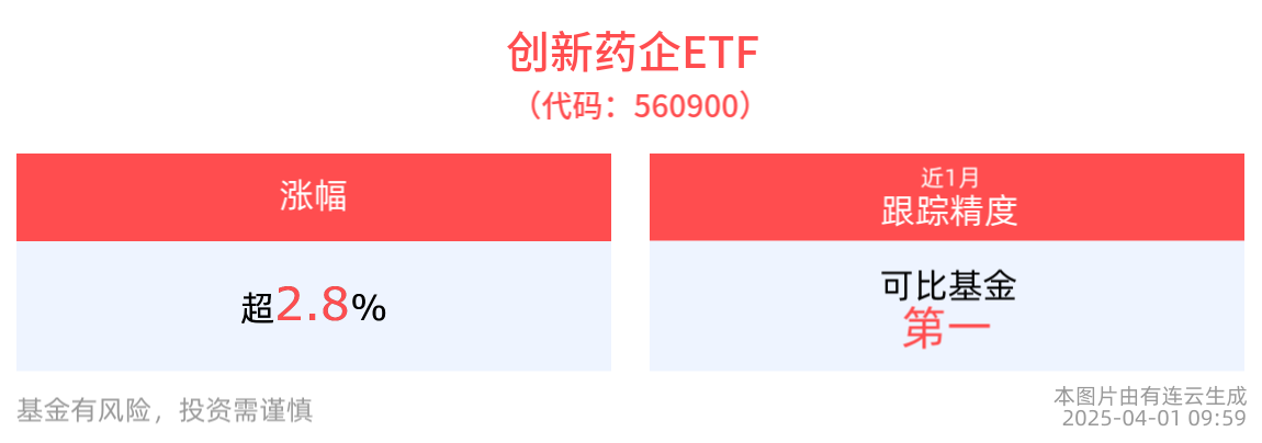 医药板块领涨，荣昌生物涨近9%，创新药企ETF(560900)强势走高涨近3%
