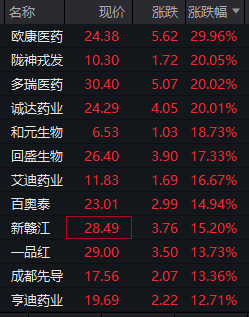 涨停潮！医药生物板块迎价值重估，中信证券：政策和业绩拐点趋势显现