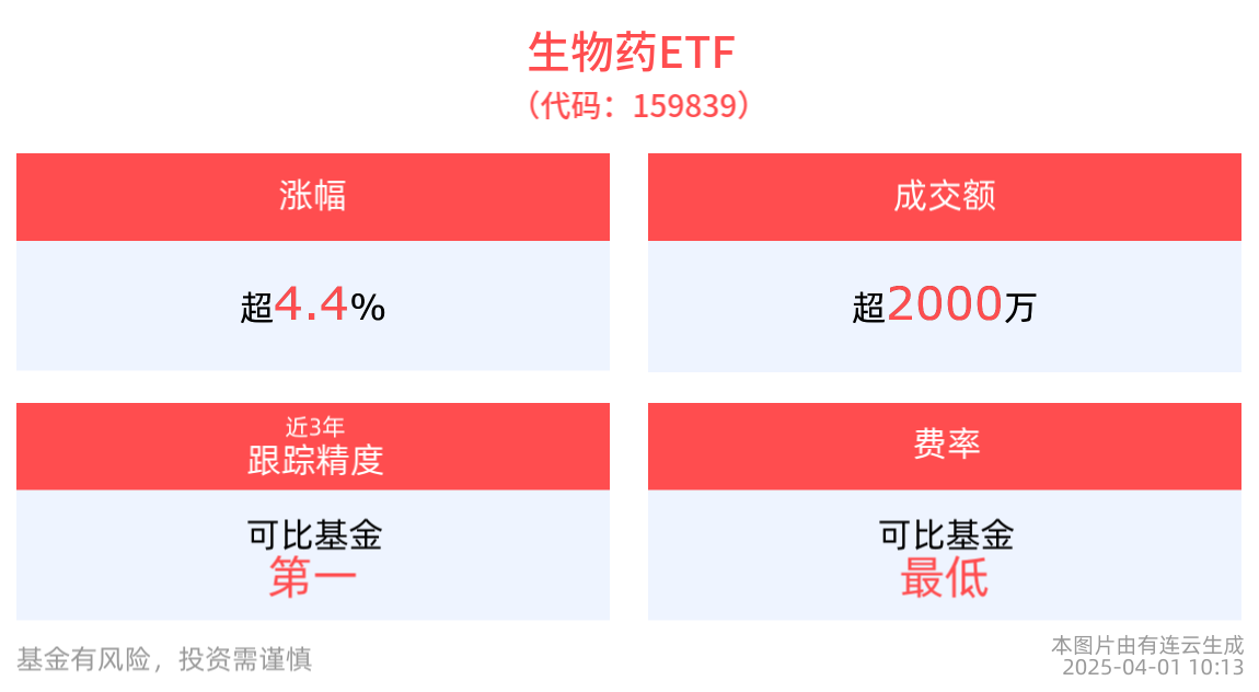 生物药爆发，康龙化成涨超7%，生物药ETF(159839)涨超4%，机构持续看好医药创新主线