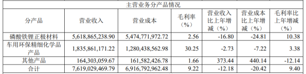 龙蟠科技亏损难止，核心产品量增价跌，短债高企与项目延期 “雪上加霜”