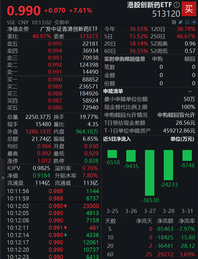 政策优化叠加出海加速！港股创新药ETF(513120)早盘涨近8%，净值创近23个月新高