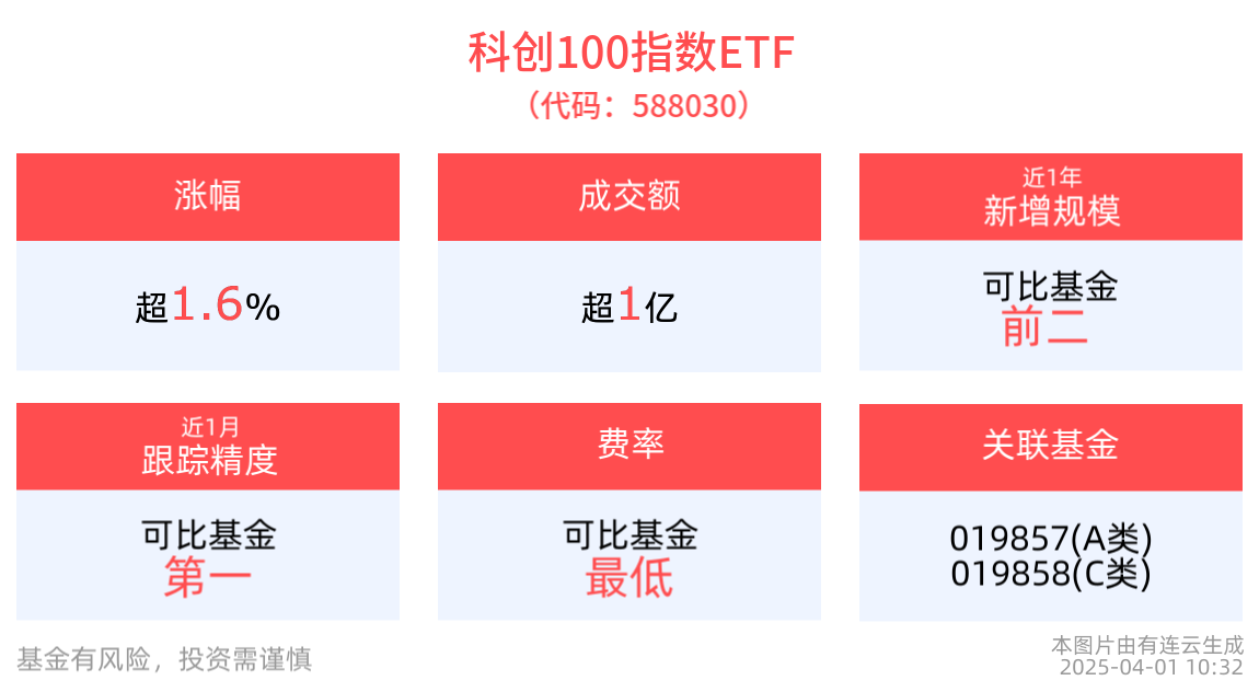 创新药板块关注度持续提升，科创100指数ETF(588030)上涨1.62%，荣昌生物涨超12%