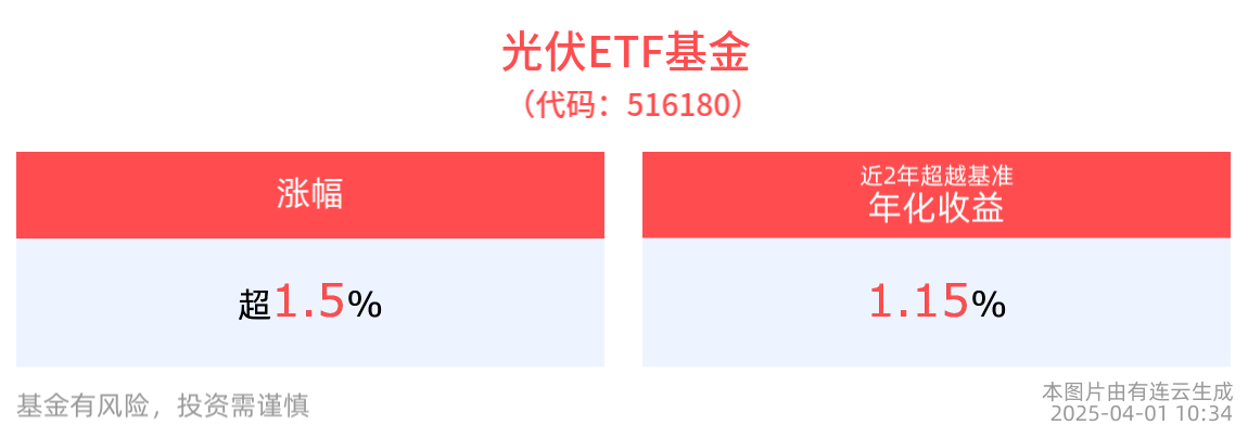光伏板块反弹，光伏ETF基金(516180)盘中涨超2%，推动可再生能源绿色电力证书市场高质量发展