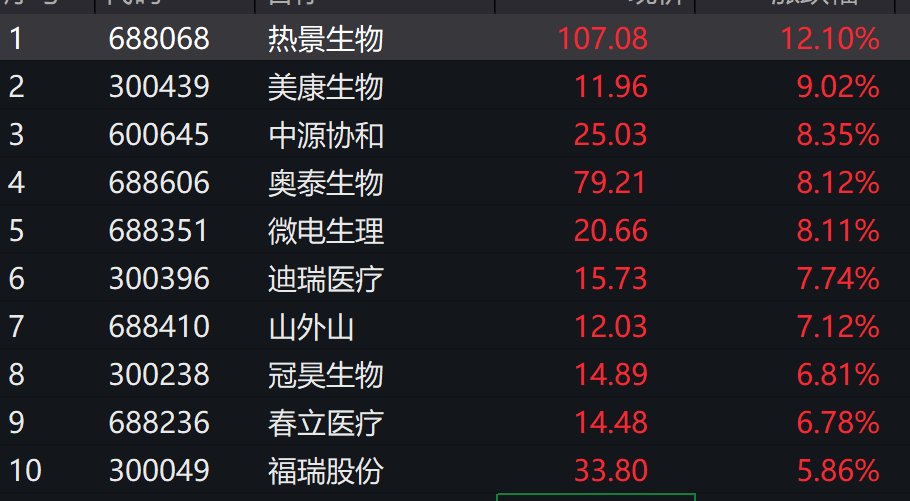 迎重大改革！药监局发文支持高端创新医疗器械发展，医疗器械ETF(159883)涨超3%！