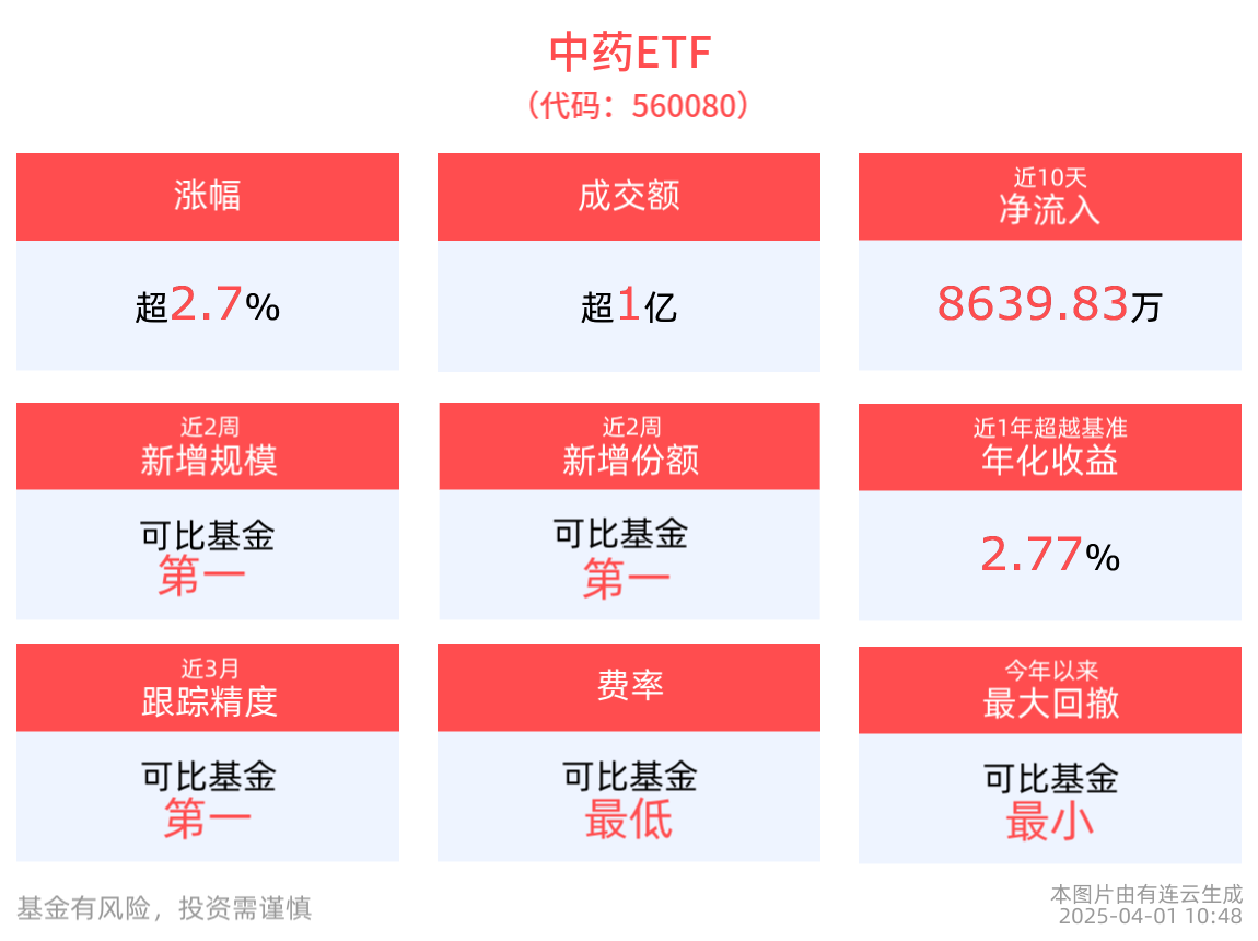 中药强势反弹，中药ETF(560080)大涨近3%，华润三九涨近4%，机构：政策暖风促进中药高质量发展