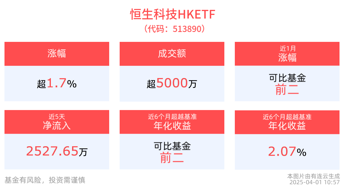 港股反弹，恒生科技HKETF(513890)涨近2%，换手率高企市场交投活跃