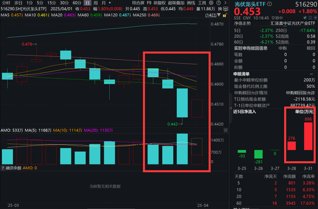 光伏板块异动拉升！阳光电源涨超4%，