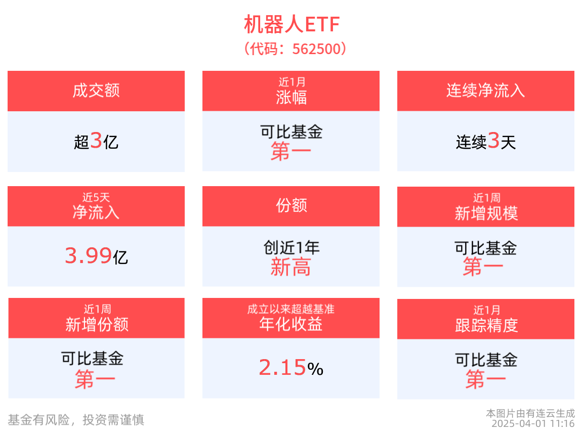 板块回调获资金青睐，机器人ETF(562500)连续三日吸金近4亿元！
