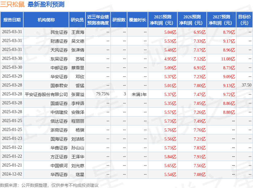 东兴证券：给予三只松鼠买入评级