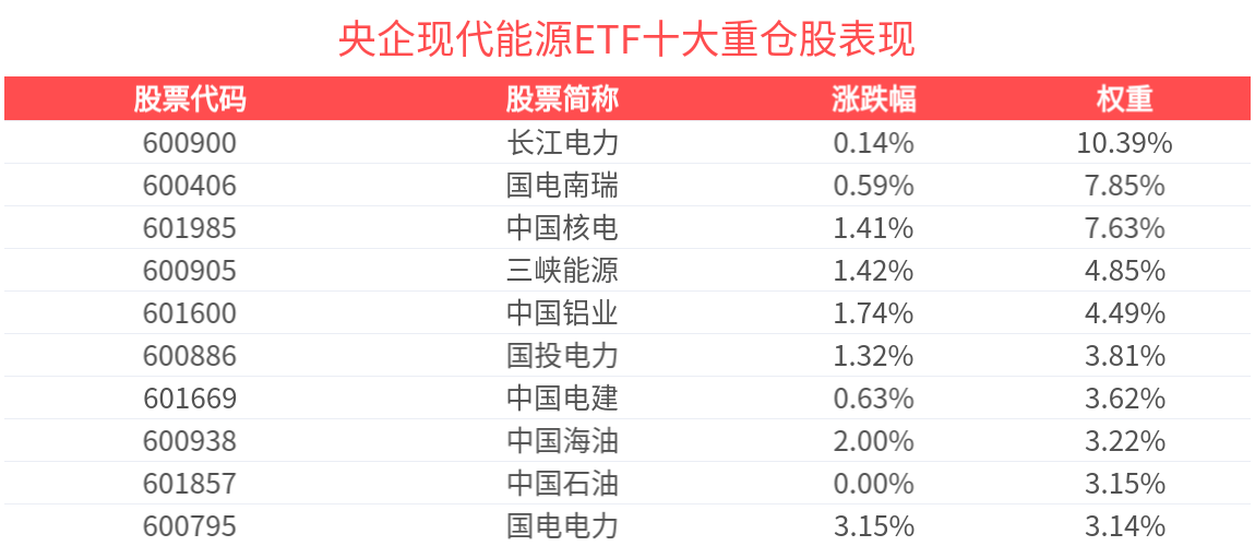 市场交投活跃，央企现代能源ETF(561790)盘中涨近1%，中国核建涨停