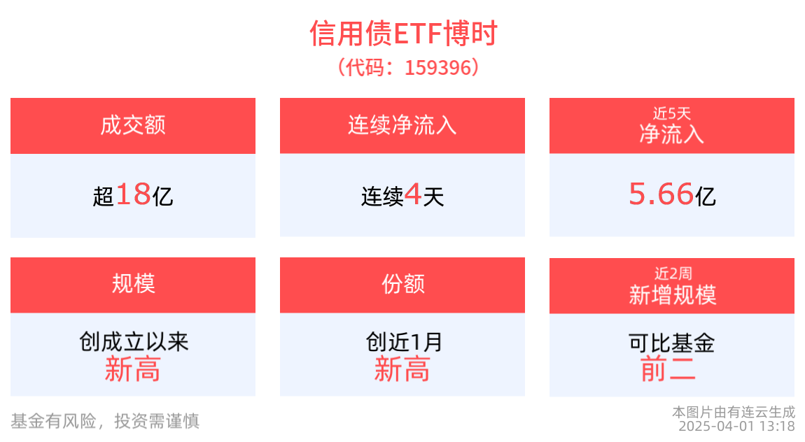 机构：二季度信用债确定性相对更高，信用债ETF博时(159396)连续4天净流入