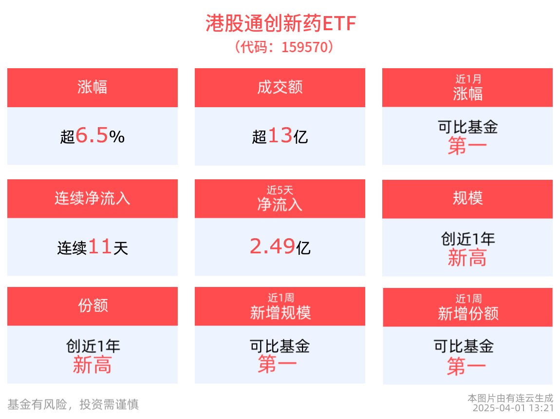 利好突袭，创新药板块暴涨，康方生物涨超14%，港股通创新药ETF(159570)盘中暴涨超8%，成交放量超13亿元！