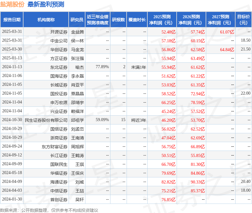 民生证券：给予盐湖股份买入评级