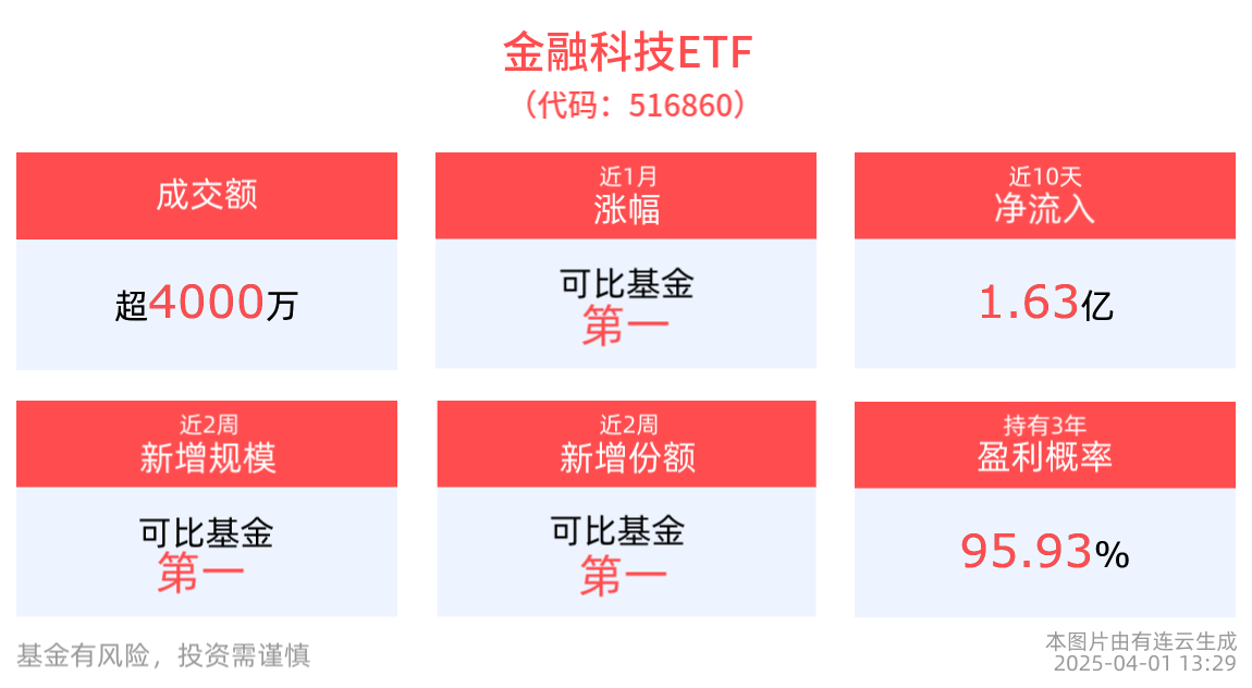 中国科技发展信心坚定，金融科技ETF(516860)近2周新增规模位居可比基金首位