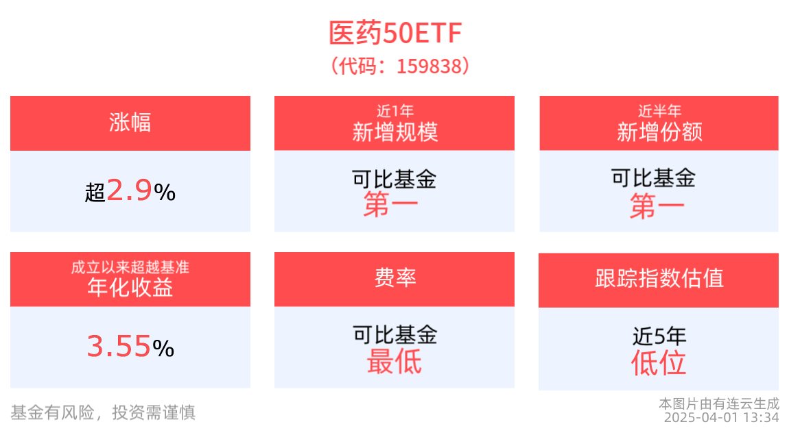 创新药领域利好政策持续出台，医药50ETF(159838)强势涨近3%，科伦药业涨停