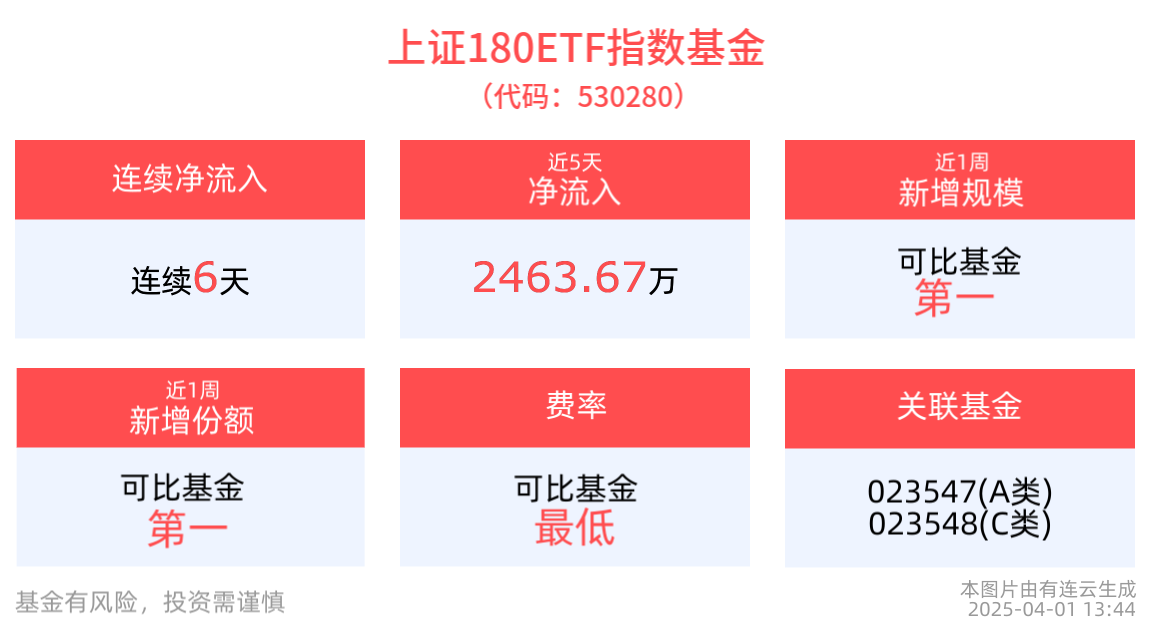 自带杠铃型配置的上证180ETF指数基金(530280)红盘震荡，近6日资金净流入超3000万元