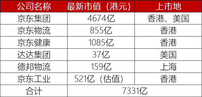 “京东系”版图扩大！刘强东又将收获一个IPO，6家上市公司市值超过7000亿