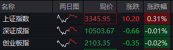深成指、创业板指午后翻绿，炒股软件、算力等方向跌幅居前