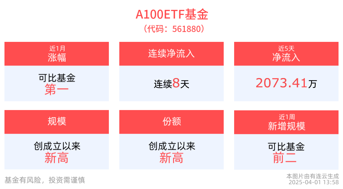A100ETF基金(561880)近8天獲得連續資金淨流入，規模、份額均創成立以來新高！