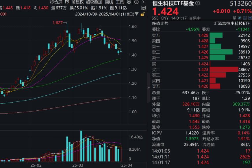 小米突發跌超6%！恒生科技ETF基金(513260)溢價走高，融資餘額再創新高！恒生科技估值重估行至何處？