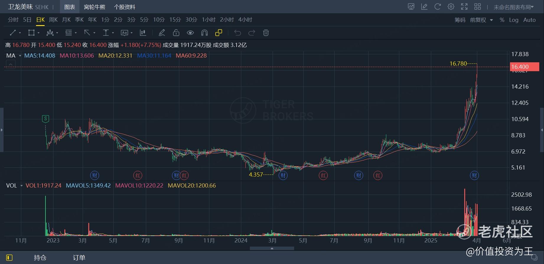 卫龙历史新高，辣条又香了？