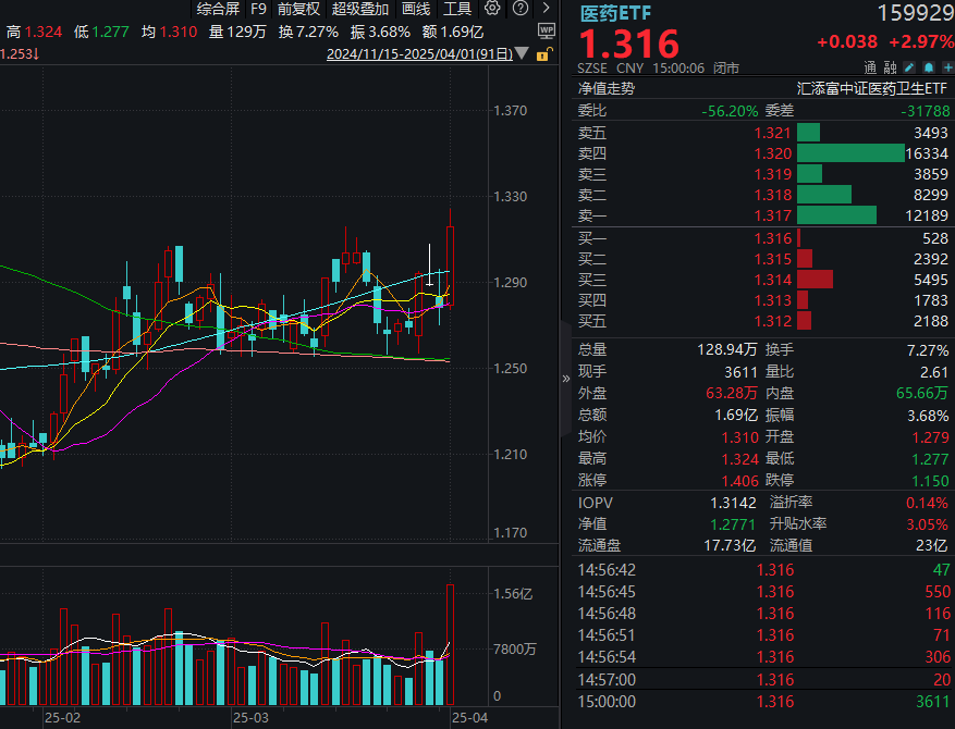 医药行情火热，医药ETF(159929)放量大涨3%！机构：商保与创新药协同发展，支付改革释放红利