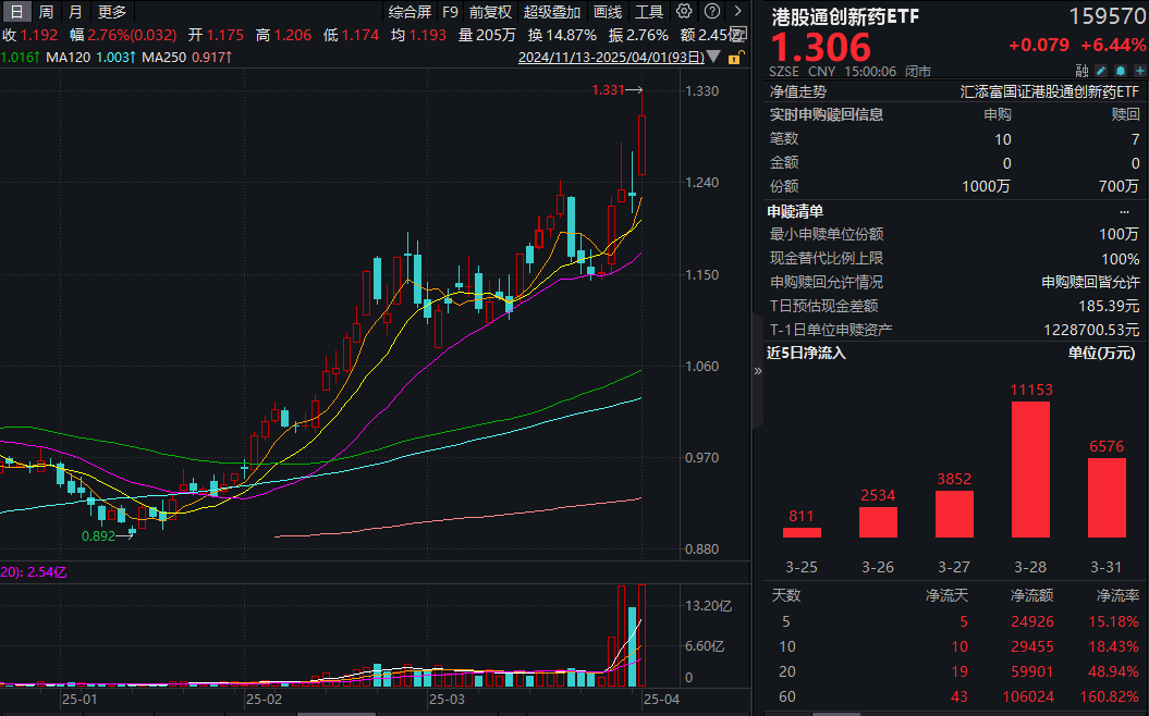 港药全天领涨港股，有何催化？港股通创新药ETF(159570)暴涨6.44%创历史新高，成交额16.5亿创历史天量！