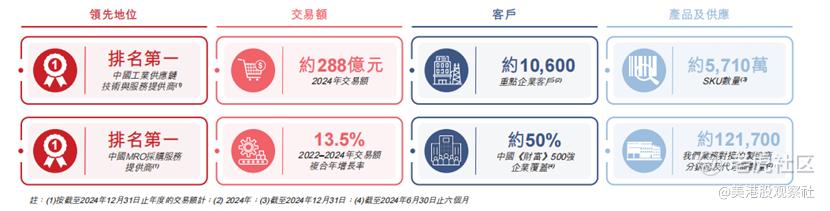 京东工业三递招股书：工业供应链领域的领导者