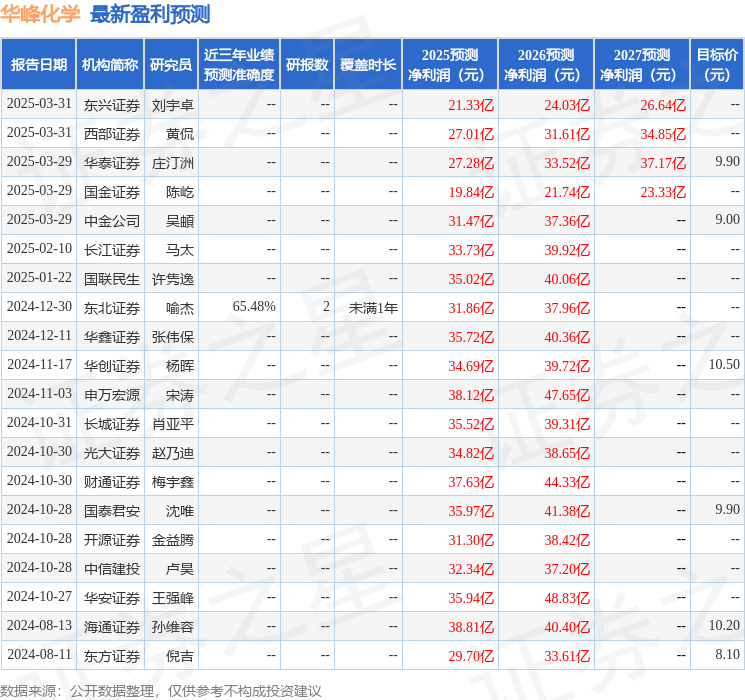 华峰化学：有知名机构聚鸣投资，正圆投资参与的多家机构于4月1日调研我司