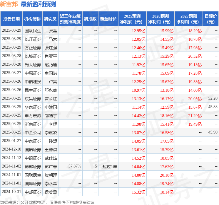 新宙邦：3月31日召开业绩说明会，投资者参与