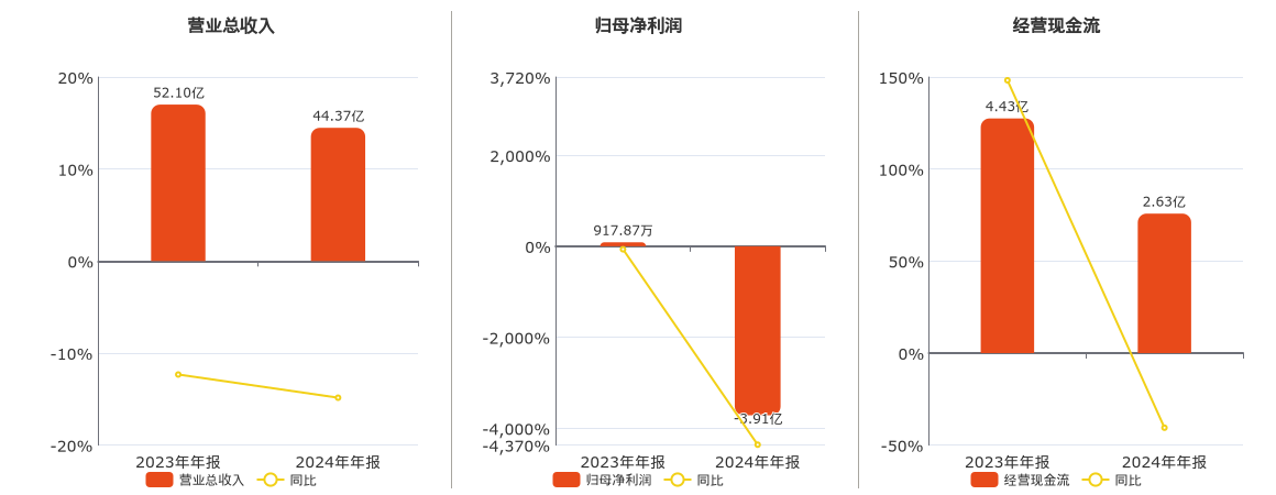 交运股份(600676.SH)：2024年年报净利润为-3.91亿元，同比由盈转亏