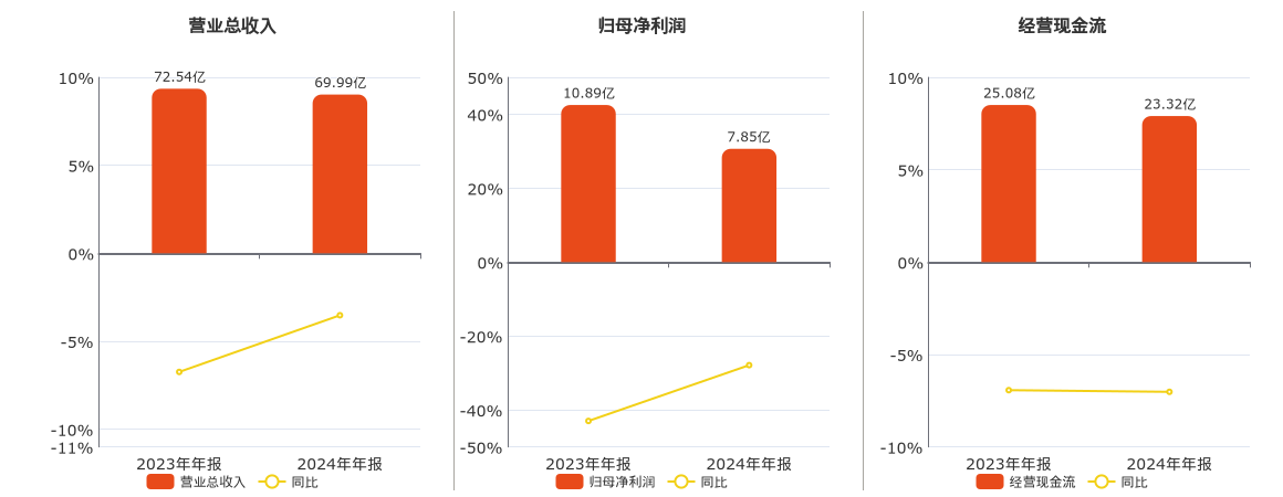 重庆水务(601158.SH)：2024年年报净利润为7.85亿元、同比较去年同期下降27.88%