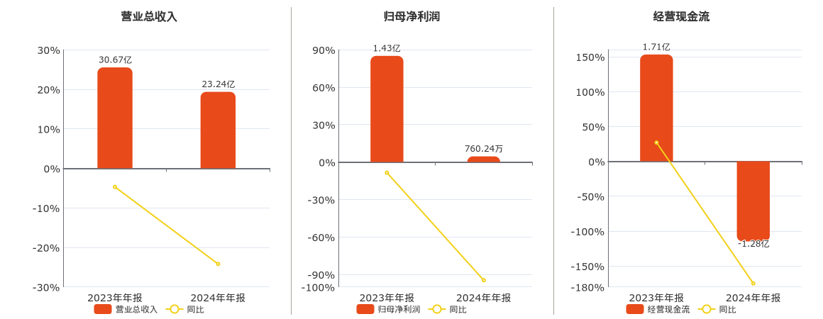 中材节能(603126.SH)：2024年年报净利润为760.24万元、同比较去年同期下降94.70%