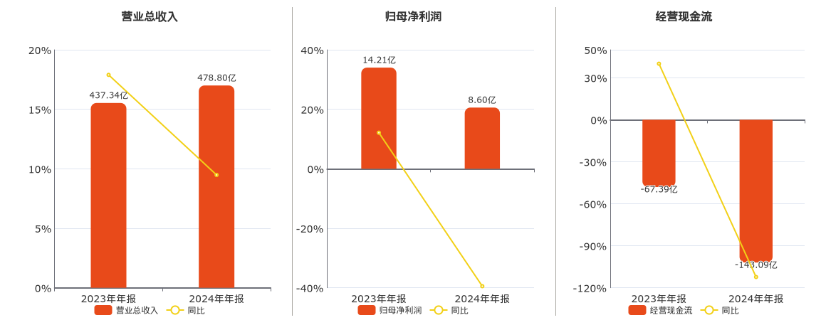 航发动力(600893.SH)：2024年年报净利润为8.60亿元、同比较去年同期下降39.48%