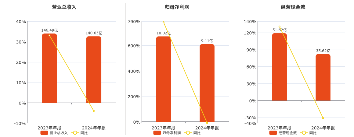锦江酒店(600754.SH)：2024年年报净利润为9.11亿元、同比较去年同期下降9.06%