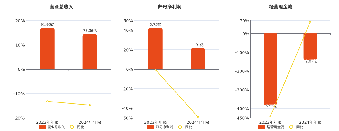 太极股份(002368.SZ)：2024年年报净利润为1.91亿元、同比较去年同期下降49.08%