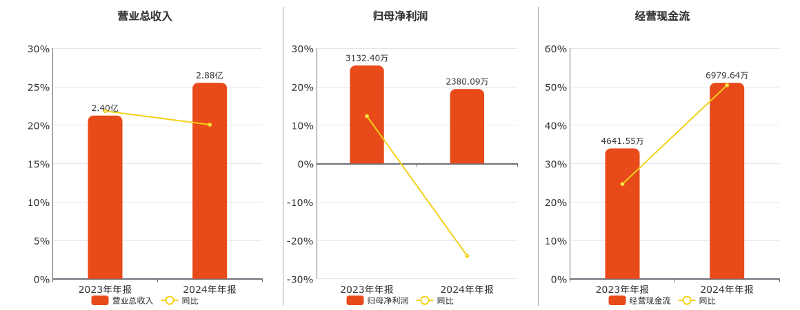 川网传媒(300987.SZ)：2024年年报净利润为2380.09万元、同比较去年同期下降24.02%