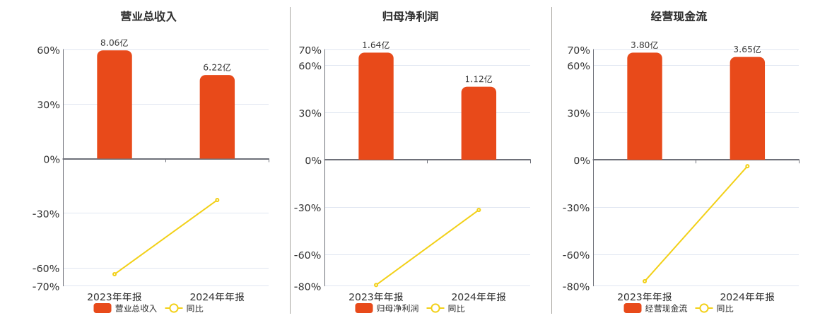 西藏矿业(000762.SZ)：2024年年报净利润为1.12亿元、同比较去年同期下降31.79%