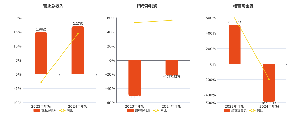 森远股份(300210.SZ)：2024年年报净利润为-4987.83万元，同比亏损缩小