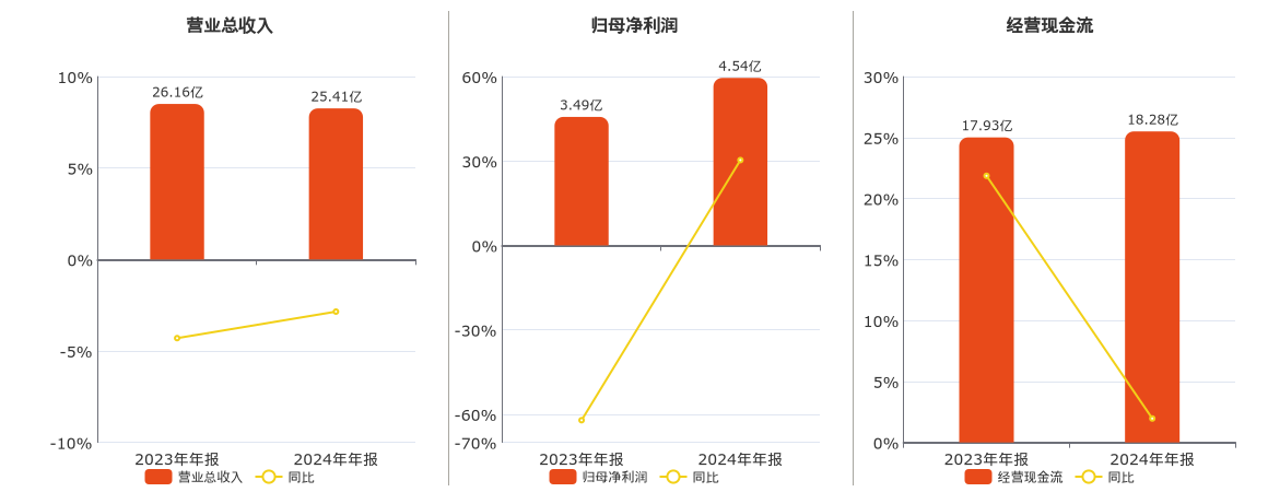 中国卫通(601698.SH)：2024年年报净利润为4.54亿元、同比较去年同期上涨30.31%