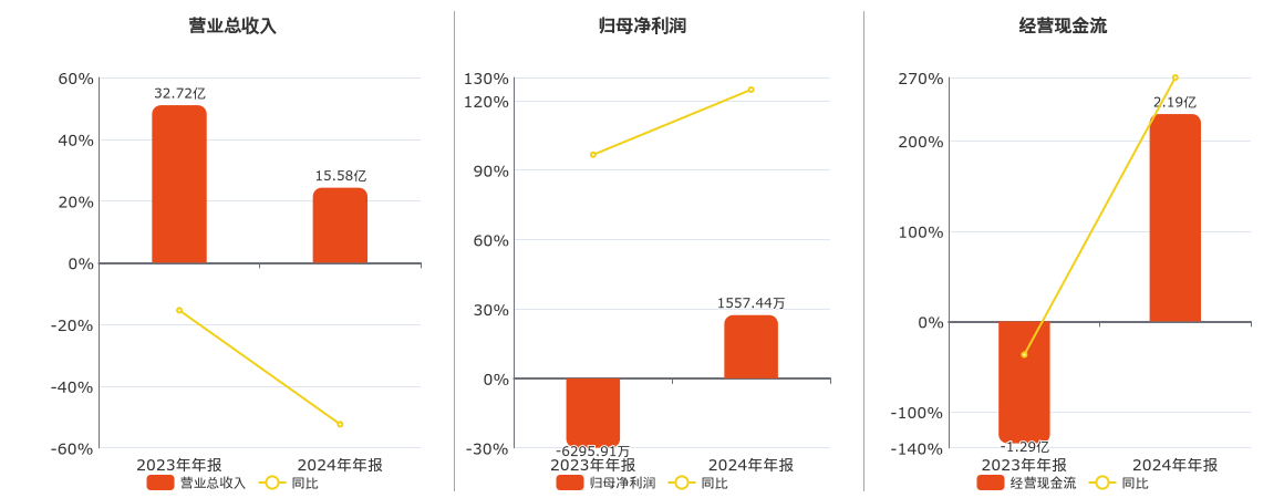 珠江股份(600684.SH)：2024年年报净利润为1557.44万元，同比扭亏为盈