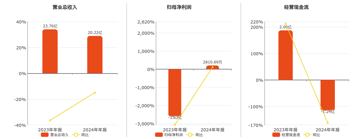 荣联科技(002642.SZ)：2024年年报净利润为2810.69万元，同比扭亏为盈
