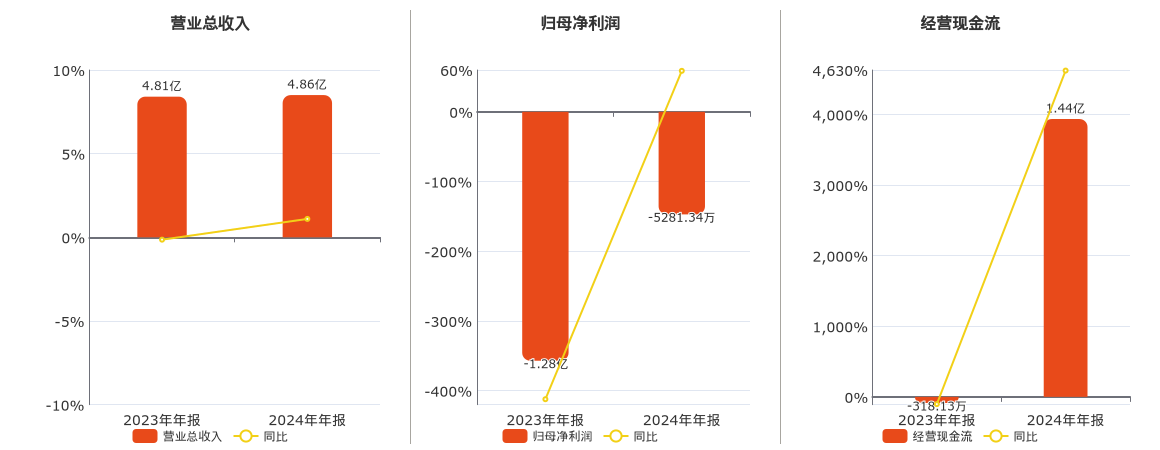 潜能恒信(300191.SZ)：2024年年报净利润为-5281.34万元
