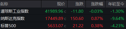 關稅風暴前夜美股震蕩收漲，大型科技股全線上漲！特斯拉漲超3%，小米跌近6%