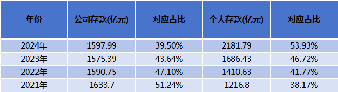 郑州银行2024年人均资产、网均资产双攀升！不良贷款率降至5年低点