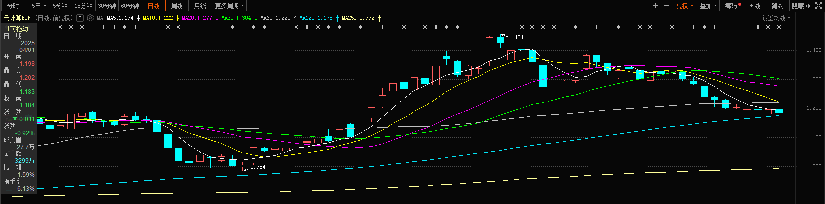 算力需求井喷，云计算ETF成投资新风口？