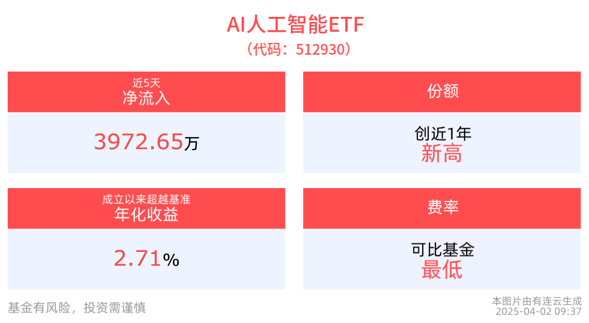 行业巨头争相布局AI应用“超级入口”，AI人工智能ETF(512930)最新份额创新高，消费电子ETF(561600)近2周新增份额居同类第一